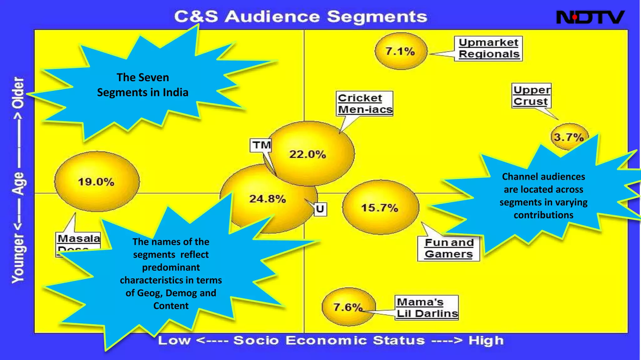 The Seven
Segments in India
Channel audiences
are located across
segments in varying
contributions
The names of the
segments reflect
predominant
characteristics in terms
of Geog, Demog and
Content
 
