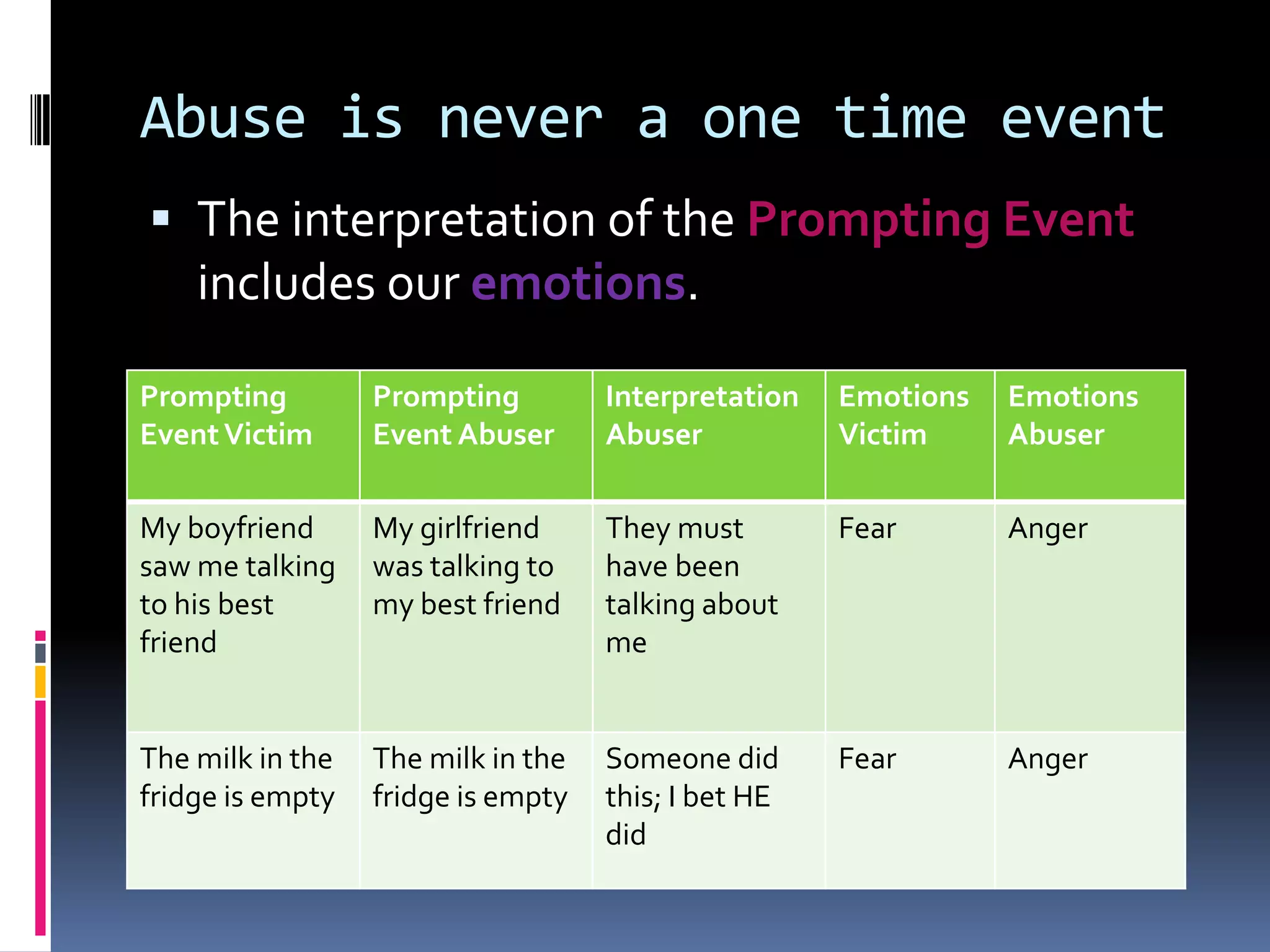 The cycle of abuse | PPSX