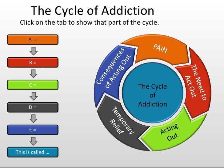 The cycle of addiction