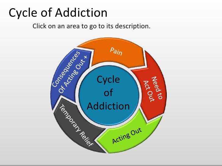 The Cycle Of Addiction Diagram