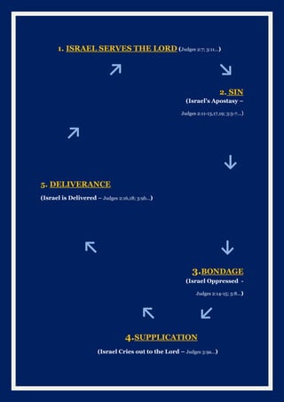 1. ISRAEL SERVES THE LORD (Judges 2:7; 3:11...)
↗ ↘
2. SIN
(Israel’s Apostasy –
Judges 2:11-13,17,19; 3:5-7...)
↗
↓
5. DEL...