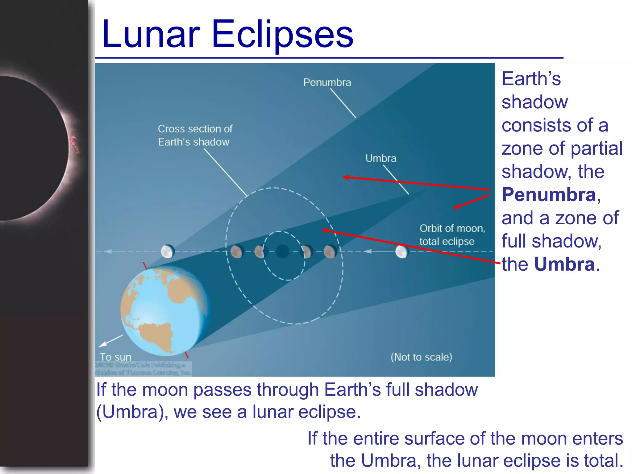 Lunar Eclipses
Earth’s
shadow
consists of a
zone of partial
shadow, the
Penumbra,
and a zone of
full shadow,
the Umbra.
If the moon passes through Earth’s full shadow
(Umbra), we see a lunar eclipse.
If the entire surface of the moon enters
the Umbra, the lunar eclipse is total.
 