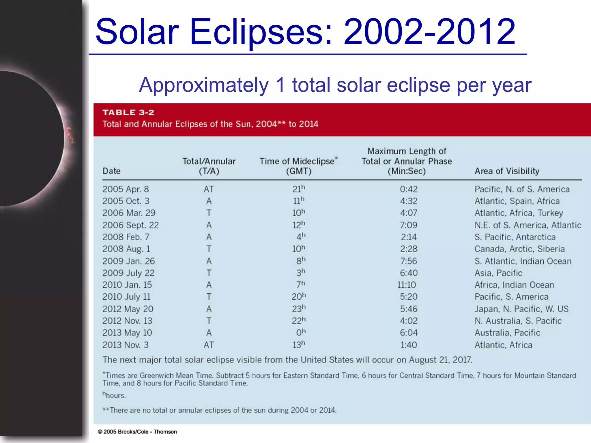 Solar Eclipses: 2002-2012
Approximately 1 total solar eclipse per year
 