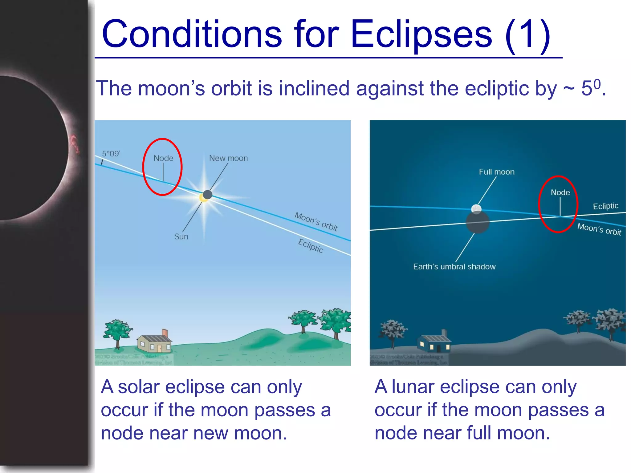 Conditions for Eclipses (1)
A solar eclipse can only
occur if the moon passes a
node near new moon.
The moon’s orbit is inclined against the ecliptic by ~ 50.
A lunar eclipse can only
occur if the moon passes a
node near full moon.
 