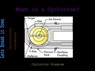 Cyclo:Circular          What is a Cyclotron?
                 Tron:Across




                               Cyclotron Diagram
 