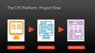 The CYS Platform: Project Flow
Data collection Data management Data visualisation
 