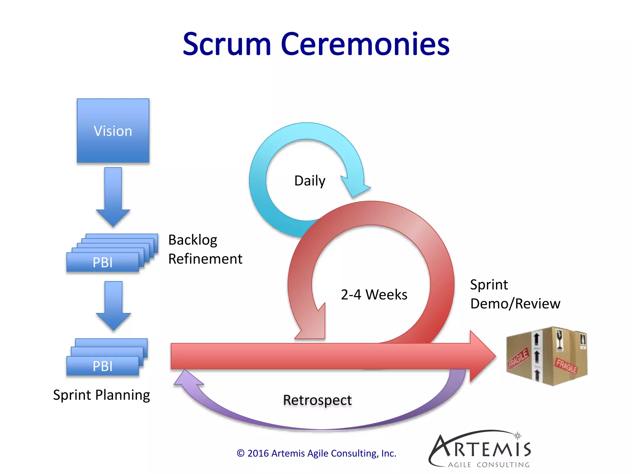 Daily
© 2016 Artemis Agile Consulting, Inc.
Vision
2-4 Weeks
Retrospect
PBI
Backlog
Refinement
PBI
Sprint Planning
Sprint
Demo/Review
 