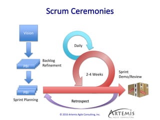 Daily
© 2016 Artemis Agile Consulting, Inc.
Vision
2-4 Weeks
Retrospect
PBI
Backlog
Refinement
PBI
Sprint Planning
Sprint
Demo/Review
 