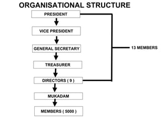 ORGANISATIONAL STRUCTURE
      PRESIDENT



     VICE PRESIDENT



   GENERAL SECRETARY       13 MEMBERS



       TREASURER


      DIRECTORS ( 9 )


        MUKADAM


     MEMBERS ( 5000 )
 