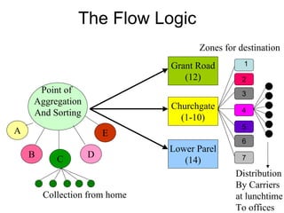 The Flow Logic
Zones for destination
Grant Road
(12)
Churchgate
(1-10)
Distribution
By Carriers
at lunchtime
To offices
1
Point of
Aggregation
And Sorting
C
DB
A E
Collection from home
2
3
4
5
6
Lower Parel
(14) 7
 