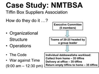 Case Study: NMTBSA
Tiffin Box Suppliers Association
How do they do it …?
• Organizational
Structure
• Operations
Executive Committee
(5 members)
Teams of 20-25 headed by
a group leader
• The Code
• War against Time
(9:00 am – 12:30 pm)
Individual dabbawallahs workload:
Collect from home – 35 tiffins
Delivery at office – 35 tiffins
Return empty tiffins to home – 35 tiffins
 