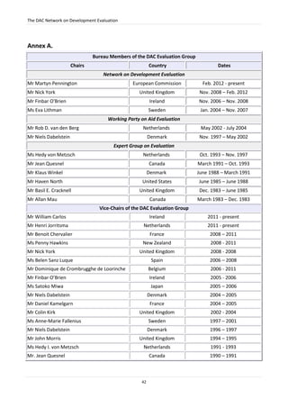 The DAC Network on Development Evaluation
42
Annex A.
Bureau Members of the DAC Evaluation Group
Chairs Country Dates
Network on Development Evaluation
Mr Martyn Pennington European Commission Feb. 2012 - present
Mr Nick York United Kingdom Nov. 2008 – Feb. 2012
Mr Finbar O'Brien Ireland Nov. 2006 – Nov. 2008
Ms Eva Lithman Sweden Jan. 2004 – Nov. 2007
Working Party on Aid Evaluation
Mr Rob D. van den Berg Netherlands May 2002 - July 2004
Mr Niels Dabelstein Denmark Nov. 1997 – May 2002
Expert Group on Evaluation
Ms Hedy von Metzsch Netherlands Oct. 1993 – Nov. 1997
Mr Jean Quesnel Canada March 1991 – Oct. 1993
Mr Klaus Winkel Denmark June 1988 – March 1991
Mr Haven North United States June 1985 – June 1988
Mr Basil E. Cracknell United Kingdom Dec. 1983 – June 1985
Mr Allan Mau Canada March 1983 – Dec. 1983
Vice-Chairs of the DAC Evaluation Group
Mr William Carlos Ireland 2011 - present
Mr Henri Jorritsma Netherlands 2011 - present
Mr Benoit Chervalier France 2008 – 2011
Ms Penny Hawkins New Zealand 2008 - 2011
Mr Nick York United Kingdom 2008 - 2008
Ms Belen Sanz Luque Spain 2006 – 2008
Mr Dominique de Crombrugghe de Loorinche Belgium 2006 - 2011
Mr Finbar O’Brien Ireland 2005 - 2006
Ms Satoko Miwa Japan 2005 – 2006
Mr Niels Dabelstein Denmark 2004 – 2005
Mr Daniel Kamelgarn France 2004 – 2005
Mr Colin Kirk United Kingdom 2002 - 2004
Ms Anne-Marie Fallenius Sweden 1997 – 2001
Mr Niels Dabelstein Denmark 1996 – 1997
Mr John Morris United Kingdom 1994 – 1995
Ms Hedy I. von Metzsch Netherlands 1991 - 1993
Mr. Jean Quesnel Canada 1990 – 1991
 