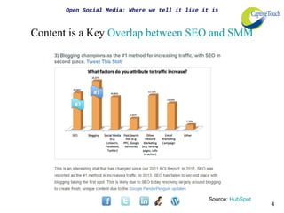 Open Social Media: Where we tell it like it is



Content is a Key Overlap between SEO and SMM




                                                 Source: HubSpot
                                                                   4
 