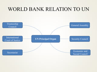 WORLD BANK RELATION TO UN
UN Principal Organ
Trusteeship
Council
International
Court of Justice
Security Council
Economic and
Social Council
Secretariat
General Assenbly
 