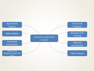 Economic and Social
Council
Funds and
Programs
Specialized
Agency
Other Bodies
Functional
Commission
High Level
Political Forum ON
SDG
Research and
Training
Regional
Commission
Other Entities
 