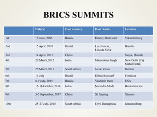 BRICS SUMMITS
Date(S) Host country Host leader Location
1st 16 June, 2005 Russia Dmitry Medvedev Yekaterinburg
2nd 15 April, 2010 Brazil Luiz Inacio,
Lula da Silva
Brasilia
3rd 14 April, 2011 China Sanya, Hainah
4th 29 March,2012 India Manmohan Singh New Delhi (Taj
Mahal Hotal)
5th 26 March,2013 South Africa Jacob Zuma Durban
6th 14 July Brazil Dilma Rousseff Fortaleza
7th 8-9 July, 2015 Russia Vladimir Putin USA
8th 15-16 October, 2016 India Narendra Modi Benaulim,Goa
9th 3-5 September, 2017 China XI Jinping Xiamen
10th 25-27 July, 2018 South Africa Cyril Ramaphosa Johannesburg
 