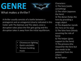 What makes a thriller? 
A thriller usually consists of a battle between a 
protagonist and an antagonist (clearly indicated in this 
trailer with The Batman and The Joker), once a 
disruption takes place the film gets going and this 
disruption takes it away from the initial equilibrium. 
• Chiaroscuro lighting 
• Quick cuts/edits 
• Tension-building 
music 
Characters: 
1) The hero (seeks 
something) 
2) The villain (opposes 
the hero) 
3) The donor (helps the 
hero by providing a 
magic object 
4) The dispatcher (sends 
the hero on his way) 
5) The false hero (falsely 
assuming the role of 
hero) 
6) The helper (gives 
support to the hero) 
7) The princess (the 
reward for the hero but 
also needs to be 
protected from the 
villain) 
8) Her father 
 