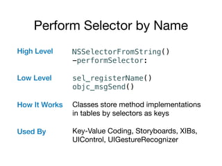 Perform Selector by Name
High Level 
Low Level 
How It Works 
Used By 
NSSelectorFromString() 
-performSelector:
sel_registerName() 
objc_msgSend()
Classes store method implementations
in tables by selectors as keys

Key-Value Coding, Storyboards, XIBs,
UIControl, UIGestureRecognizer
 