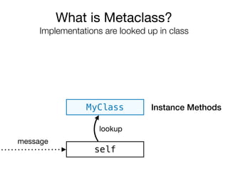 self
MyClass
lookup
message
What is Metaclass?

Implementations are looked up in class
Instance Methods
 