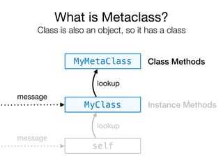 self
MyClass
MyMetaClass
lookup
lookup
message
message
Instance Methods
Class Methods
What is Metaclass?

Class is also an object, so it has a class
 