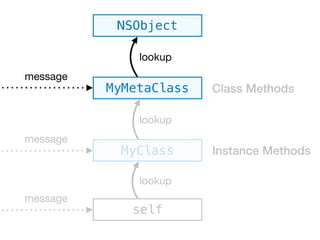 self
MyClass
MyMetaClass
lookup
lookup
message
message
Instance Methods
Class Methods
NSObject
message
lookup
 