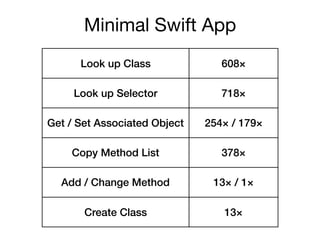 Minimal Swift App
Look up Class 608×
Look up Selector 718×
Get / Set Associated Object 254× / 179×
Copy Method List 378×
Add / Change Method 13× / 1×
Create Class 13×
 