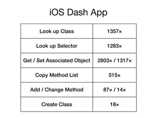 iOS Dash App
Look up Class 1357×
Look up Selector 1283×
Get / Set Associated Object 2803× / 1317×
Copy Method List 515×
Add / Change Method 87× / 14×
Create Class 18×
 