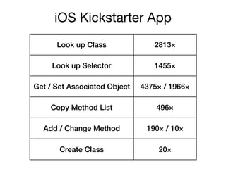 iOS Kickstarter App
Look up Class 2813×
Look up Selector 1455×
Get / Set Associated Object 4375× / 1966×
Copy Method List 496×
Add / Change Method 190× / 10×
Create Class 20×
 