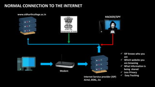NORMAL CONNECTION TO THE INTERNET
www.sidharthcollege.ac.in
Internet Service provider (ISP)
Airtel, BSNL, Jio
Modem
Your Computer
 ISP knows who you
are
 Which website you
are browsing
 What Information is
being shared
 Less Privacy
 Easy Tracking
HACKER/SPY
 