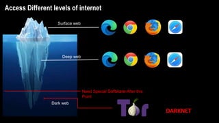 Access Different levels of internet
(DARKNET)
Need Special Software After this
Point
Surface web
Deep web
Dark web
 