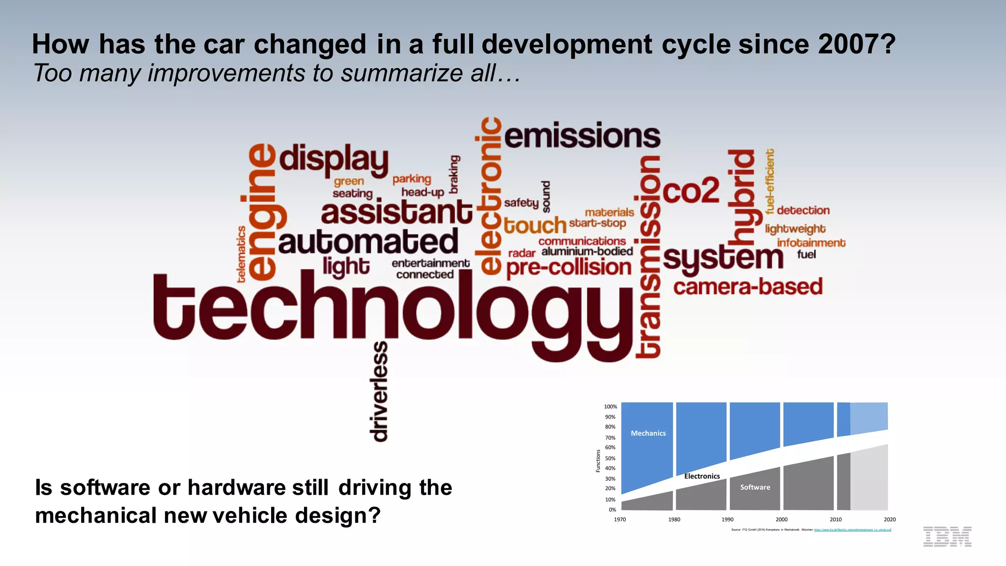 How has the car changed in a full development cycle since 2007?
Too many improvements to summarize all…
Is now really software or still hardware
driving the new vehicle design? Source: ITQ GmbH (2014) Kompetenz in Mechatronik. München https://www.itq.de/files/itq_unternehmensbrosch_r e_online.pdf
1970 1980
Functions
Software
Electronics
Mechanics
1990 2000 2010 2020
0%
10%
20%
30%
40%
50%
60%
70%
80%
90%
100%
 