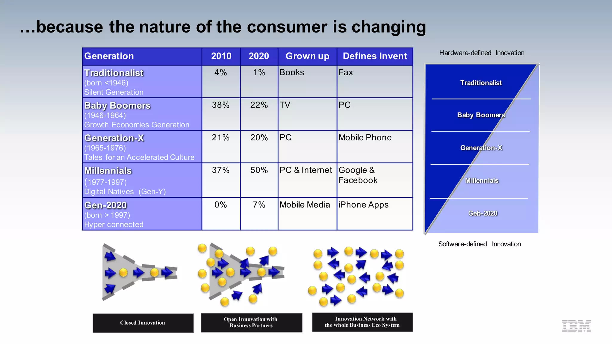 …because the nature of the consumer is changing
Generation 2010 2020 Grown up Defines Invent
Traditionalist
(born <1946)
Silent Generation
4% 1% Books Fax
Baby Boomers
(1946-1964)
Growth Economies Generation
38% 22% TV PC
Generation-X
(1965-1976)
Tales for an Accelerated Culture
21% 20% PC Mobile Phone
Millennials
(1977-1997)
Digital Natives (Gen-Y)
37% 50% PC & Internet Google &
Facebook
Gen-2020
(born > 1997)
Hyper connected
0% 7% Mobile Media iPhone Apps
Closed Innovation
Innovation Network with
the whole Business Eco System
Open Innovation with
Business Partners
Hardware-defined Innovation
Traditionalist
Baby Boomers
Generation-X
Millennials
Gen-2020
Software-defined Innovation
 