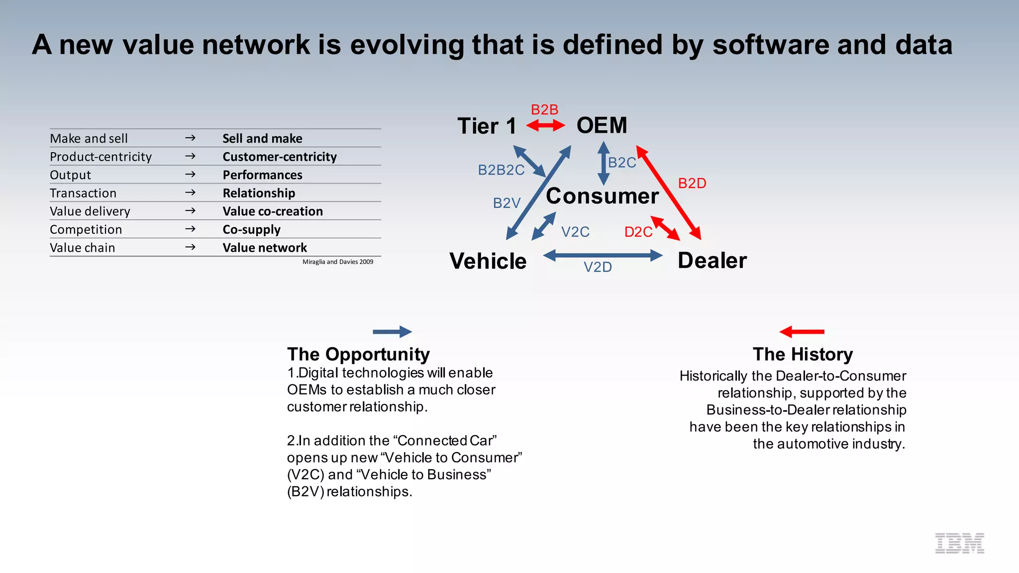 A new value network is evolving that is defined by software and data
Consumer
OEM
The History
Historically the Dealer-to-Consumer
relationship, supported by the
Business-to-Dealer relationship
have been the key relationships in
the automotive industry.
The Opportunity
1.Digital technologies will enable
OEMs to establish a much closer
customer relationship.
2.In addition the “ConnectedCar”
opens up new “Vehicle to Consumer”
(V2C) and “Vehicle to Business”
(B2V) relationships.
DealerVehicle
B2D
D2CV2C
V2D
B2V
B2C
Tier 1
B2B
B2B2C
Make	and	sell g Sell	and	make
Product-centricity g Customer-centricity
Output g Performances
Transaction g Relationship
Value	delivery g Value	co-creation
Competition g Co-supply
Value	chain g Value	network
Miraglia	and	Davies	2009
 