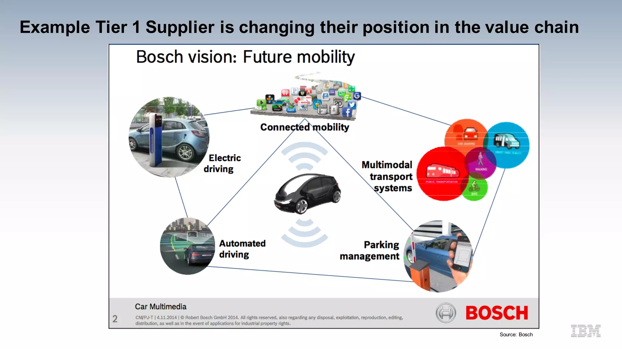 Example Tier 1 Supplier is changing their position in the value chain
Source: Bosch
 