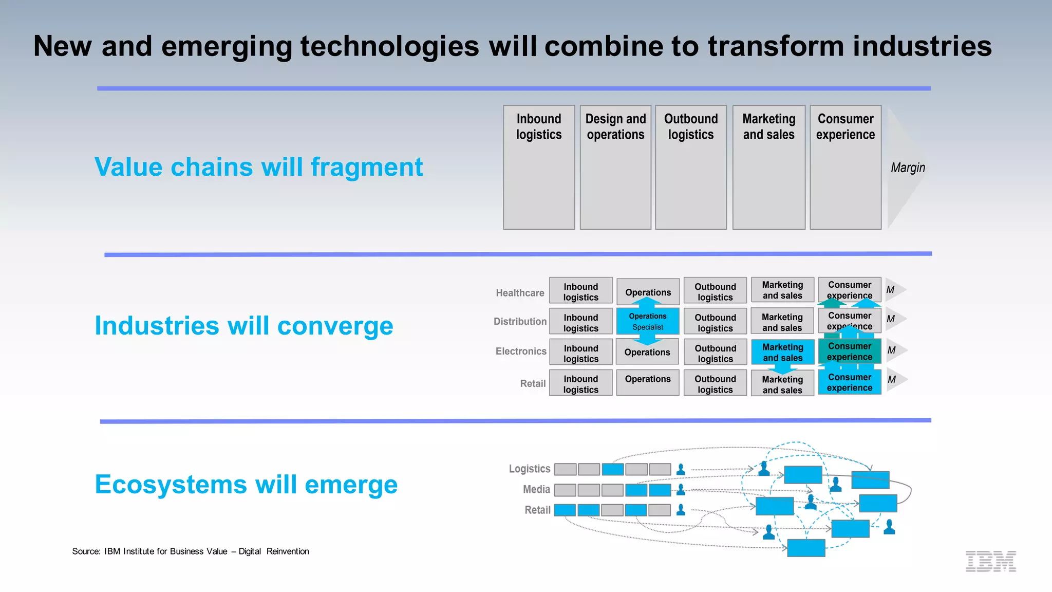 New and emerging technologies will combine to transform industries
Industries will converge
Ecosystems will emerge
Value chains will fragment Margin
Consumer
experience
Marketing
and sales
Outbound
logistics
Design and
operations
Inbound
logistics
Consumer
experience
Marketing
and sales
Outbound
logistics
Inbound
logistics
Outbound
logistics
Operations
Specialist
Inbound
logistics
Outbound
logistics
Inbound
logistics
Healthcare
Distribution
Electronics
Retail Outbound
logistics
OperationsInbound
logistics
Marketing
and sales
Operations M
Operations
MConsumer
experience
Marketing
and sales
Marketing
and sales
M
M
Consumer
experience
Consumer
experience
Source: IBM Institute for Business Value – Digital Reinvention
 
