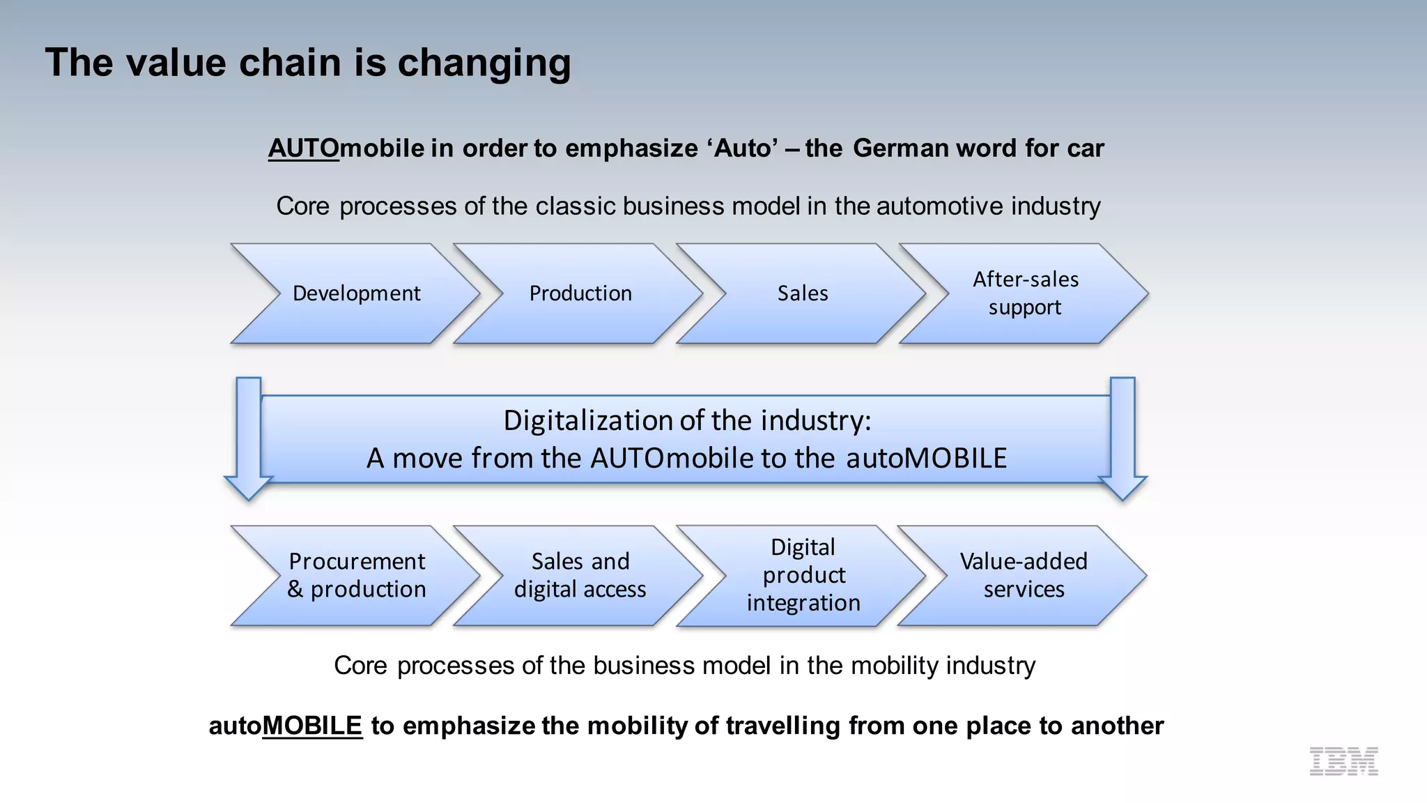 The value chain is changing
Development Production Sales
After-sales
support
Digitalization	of	the	industry:
A	move	from	the	AUTOmobile to	the	autoMOBILE
Core processes of the classic business model in the automotive industry
Procurement	
& production
Sales	and	
digital	access
Digital	
product	
integration
Value-added	
services
Core processes of the business model in the mobility industry
AUTOmobile in order to emphasize ‘Auto’ – the German word for car
autoMOBILE to emphasize the mobility of travelling from one place to another
 