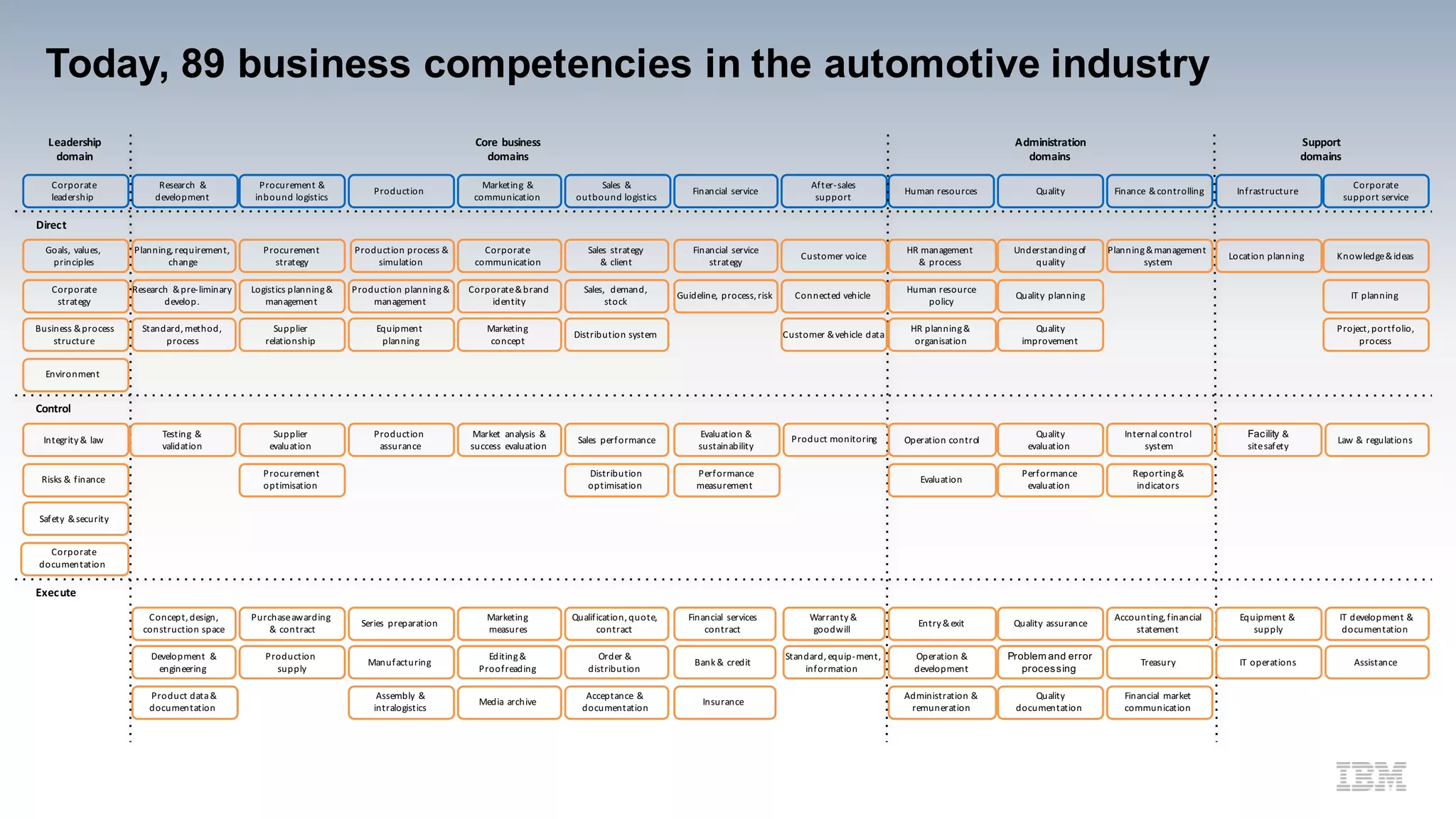 Today, 89 business competencies in the automotive industry
Corporate	
leadership
Research	 &	
development
Procurement	&	
inbound	logistics
Production
Marketing	 &	
communication
Sales	 &
outbound	logistics
Financial	 service
After-sales	
support
Human	resources Quality Finance	 &	controlling Infrastructure
Corporate	
support	service
Leadership	
domain
Core	business
domains
Administration
domains
Support	
domains
Planning	&	management	
system
Internal	control	
system
Reporting	&	
indicators
Accounting,	financial	
statement
Treasury
Financial	 market	
communication
Goals,	 values,	
principles
Corporate	
strategy
Business	&	process	
structure
Integrity	&	 law
Risks	&	 finance
Safety	 &	security
Corporate	
documentation
Environment
HR	management	
&	 process
Human	resource	
policy
HR	planning	&	
organisation
Operation	control
Evaluation
Entry	&	exit
Operation	&	
development
Administration	&	
remuneration
Understanding	of	
quality
Quality	 planning
Quality	
improvement
Quality	
evaluation
Performance	
evaluation
Quality	 assurance
Problem and error
processing
Quality	
documentation
Planning,	requirement,	
change
Research	 &	pre-liminary		
develop.
Standard,	method,	
process
Testing	 &	
validation
Concept,	design,	
construction	space
Development	 &	
engineering
Product	data	&	
documentation
Procurement	
strategy
Logistics	planning	&	
management
Supplier	
relationship
Supplier	
evaluation
Purchase	awarding
&	 contract
Production	
supply
Procurement	
optimisation
Production	planning	&	
management
Equipment	
planning
Production	
assurance
Series	 preparation
Manufacturing
Assembly	 &	
intralogistics
Corporate	
communication
Corporate	&	brand	
identity
Marketing	
concept
Execute
Control
Direct
Market	 analysis	 &	
success	 evaluation
Marketing	
measures
Editing	&	
Proofreading
Media	 archive
Production	process	&	
simulation
Sales	 strategy
&	 client
Sales,	 demand,
stock
Distribution	system
Sales	 performance
Qualification,	quote,	
contract
Order	&	
distribution
Acceptance	 &	
documentation
Distribution	
optimisation
Financial	 service	
strategy
Guideline,	 process,	risk
Evaluation	&	
sustainability
Performance	
measurement
Financial	 services	
contract
Bank	&	 credit
Insurance
Customer	voice
Connected	vehicle
Customer	&	vehicle	 data
Product	monitoring
Warranty	&
goodwill
Standard,	equip-ment,	
information
Location	planning
Facility &
site	safety
Equipment	&	
supply
IT	 operations
Knowledge	&	ideas
Law	&	 regulations
IT	 development	&	
documentation
Assistance
IT	 planning
Project,	portfolio,	
process
 