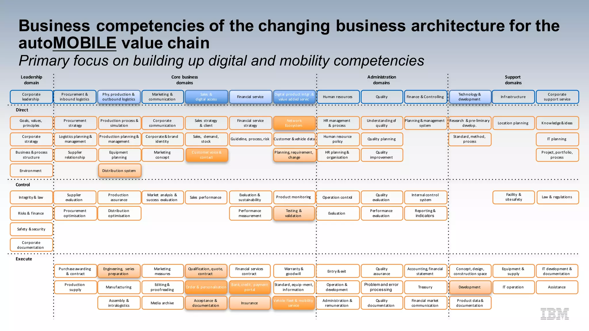Business competencies of the changing business architecture for the
autoMOBILE value chain
Primary focus on building up digital and mobility competencies
Corporate	
leadership
Procurement	&	
inbound	logistics
Phy.	production	&	
outbound	logistics
Marketing	 &	
communication
Sales	 &
digital	 access
Financial	 service
Digital	 product	intgr.	&	
value	 added	servic
Human	resources Quality Finance	 &	Controlling
Corporate	
support	service
Infrastructure
Leadership	
domain
Core	business
domains
Administration
domains
Support	
domains
Planning	&	management	
system
Internal	control	
system
Reporting	&	
indicators
Accounting,	financial	
statement
Treasury
Financial	 market	
communication
Goals,	 values,	
principles
Corporate	
strategy
Business	&	process	
structure
Integrity	&	 law
Risks	&	 finance
Safety	 &	security
Corporate	
documentation
Environment
HR	management	
&	 process
Human	resource	
policy
HR	planning	&	
organisation
Operation	control
Evaluation
Entry	&	exit
Operation	&	
development
Administration	&	
remuneration
Understanding	of	
quality
Quality	 planning
Quality	
improvement
Quality	
evaluation
Performance	
evaluation
Quality	
assurance
Problem and error
processing
Quality	
documentation
Planning,	requirement,	
change
Procurement	
strategy
Logistics	planning	&	
management
Supplier	
relationship
Supplier	
evaluation
Purchase	awarding
&	 contract
Production	
supply
Procurement	
optimisation
Production	planning	&	
management
Equipment	
planning
Production	
assurance
Engineering,	 series	
preparation
Manufacturing
Assembly	 &	
intralogistics
Corporate	
communication
Corporate	&	brand	
identity
Marketing	
concept
Execute
Control
Direct
Market	 analysis	 &	
success	 evaluation
Marketing	
measures
Editing	&	
proofreading
Media	 archive
Production	process	&	
simulation
Sales	 strategy
&	 client
Sales,	 demand,
stock
Distribution	system
Sales	 performance
Qualification,	quote,	
contract
Order	&	 personalisation
Acceptance	 &	
documentation
Distribution	
optimisation
Financial	 service	
strategy
Guideline,	 process,	risk
Evaluation	&	
sustainability
Performance	
measurement
Financial	 services	
contract
Bank,	credit,	 payment	
portal
Insurance
Customer	voice	&
contact
Network
Ecosystem
Customer	&	vehicle	 data
Product	monitoring
Warranty	&
goodwill
Standard,	equip-ment,	
information
Location	planning
Facility	 &
site	safety
Equipment	&	
supply
IT	 operation
Knowledge	&	ideas
Law	&	 regulations
IT	 development	&	
documentation
Assistance
IT	 planning
Project,	portfolio,	
process
Vehicle	 fleet	&	 mobility	
service
Technology	&	
development
Research	 &	pre-liminary		
develop.
Standard,	method,	
process
Testing	 &
validation
Concept,	design,	
construction	space
Development
Product	data	&	
documentation
 