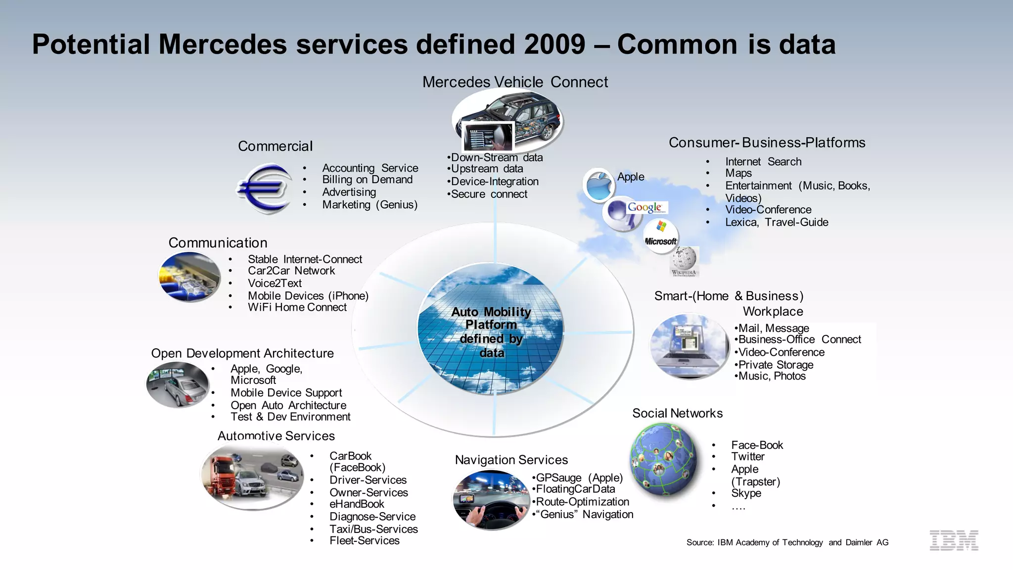 Potential Mercedes services defined 2009 – Common is data
Source: IBM Academy of Technology and Daimler AG
•GPSauge (Apple)
•FloatingCarData
•Route-Optimization
•“Genius” Navigation
Consumer- Business-Platforms
Auto Mobility
Platform
defined by
data
Smart-(Home & Business)
Workplace
•Mail, Message
•Business-Office Connect
•Video-Conference
•Private Storage
•Music, Photos
• Face-Book
• Twitter
• Apple
(Trapster)
• Skype
• ….
• Internet Search
• Maps
• Entertainment (Music, Books,
Videos)
• Video-Conference
• Lexica, Travel-Guide
Social Networks
Automotive Services
Navigation Services
•Down-Stream data
•Upstream data
•Device-Integration
•Secure connect
Apple
• CarBook
(FaceBook)
• Driver-Services
• Owner-Services
• eHandBook
• Diagnose-Service
• Taxi/Bus-Services
• Fleet-Services
Open Development Architecture
• Apple, Google,
Microsoft
• Mobile Device Support
• Open Auto Architecture
• Test & Dev Environment
Communication
• Stable Internet-Connect
• Car2Car Network
• Voice2Text
• Mobile Devices (iPhone)
• WiFi Home Connect
Commercial
• Accounting Service
• Billing on Demand
• Advertising
• Marketing (Genius)
Mercedes Vehicle Connect
 