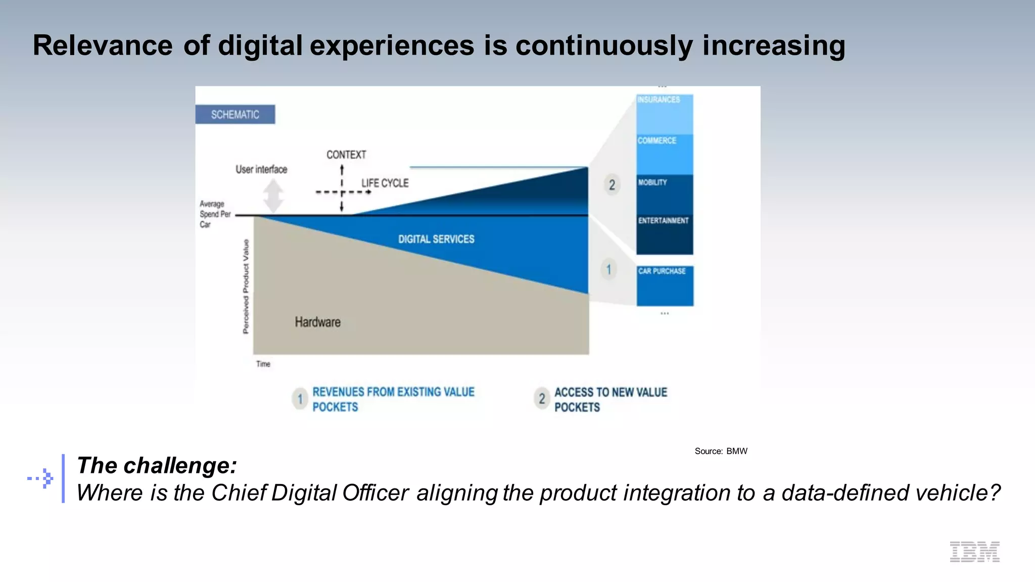Relevance of digital experiences is continuously increasing
Source: BMW
The challenge:
Where is the Chief Digital Officer aligning the product integration to a data-defined vehicle?
 