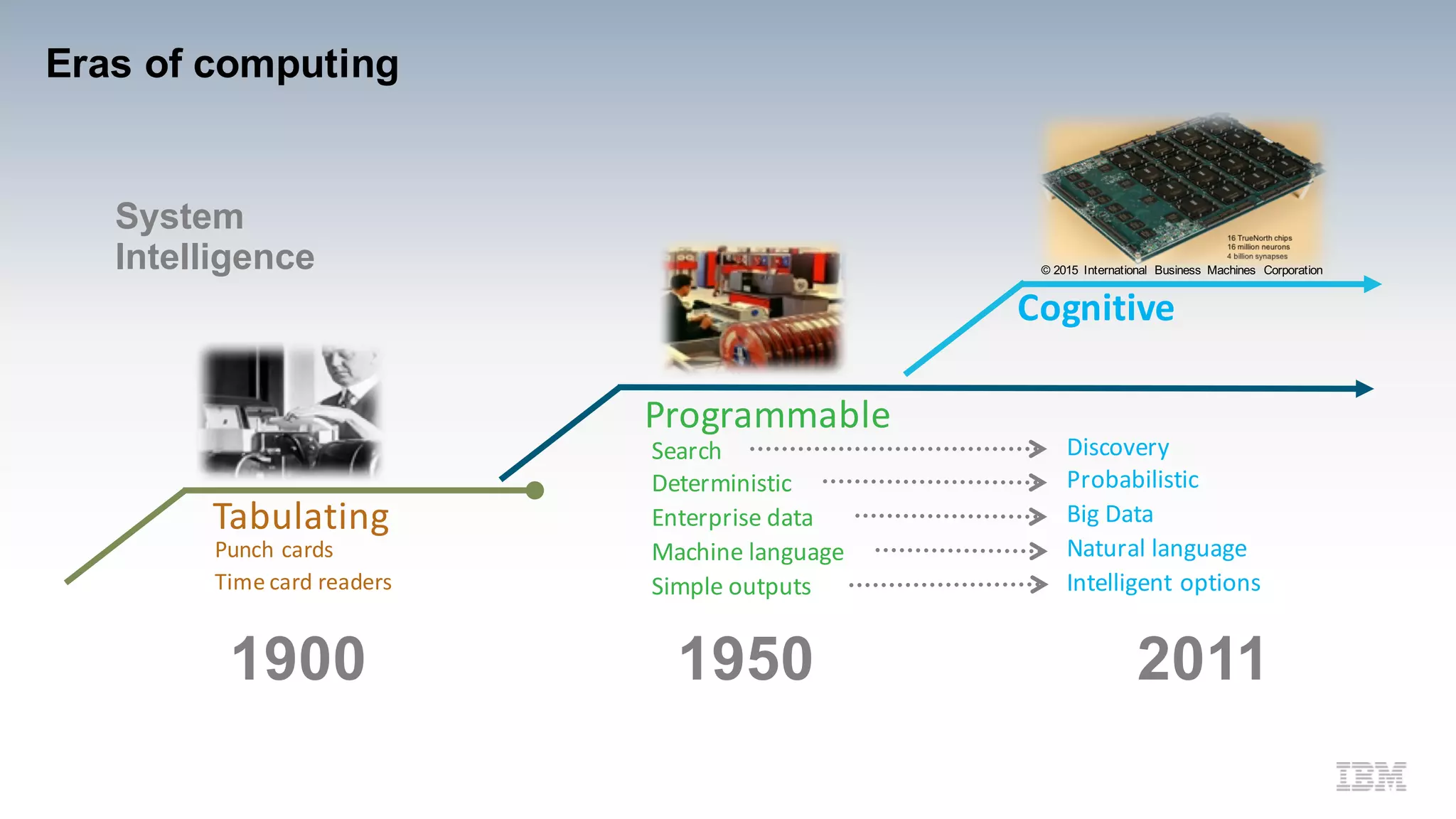 Eras of computing
System
Intelligence
1900 1950 2011
Tabulating
Programmable
Cognitive
Punch	cards
Time	card	readers
Discovery
Probabilistic
Big	Data
Natural	language
Intelligent	options
Search
Deterministic
Enterprise	data
Machine	language
Simple	outputs
© 2015 International Business Machines Corporation
 
