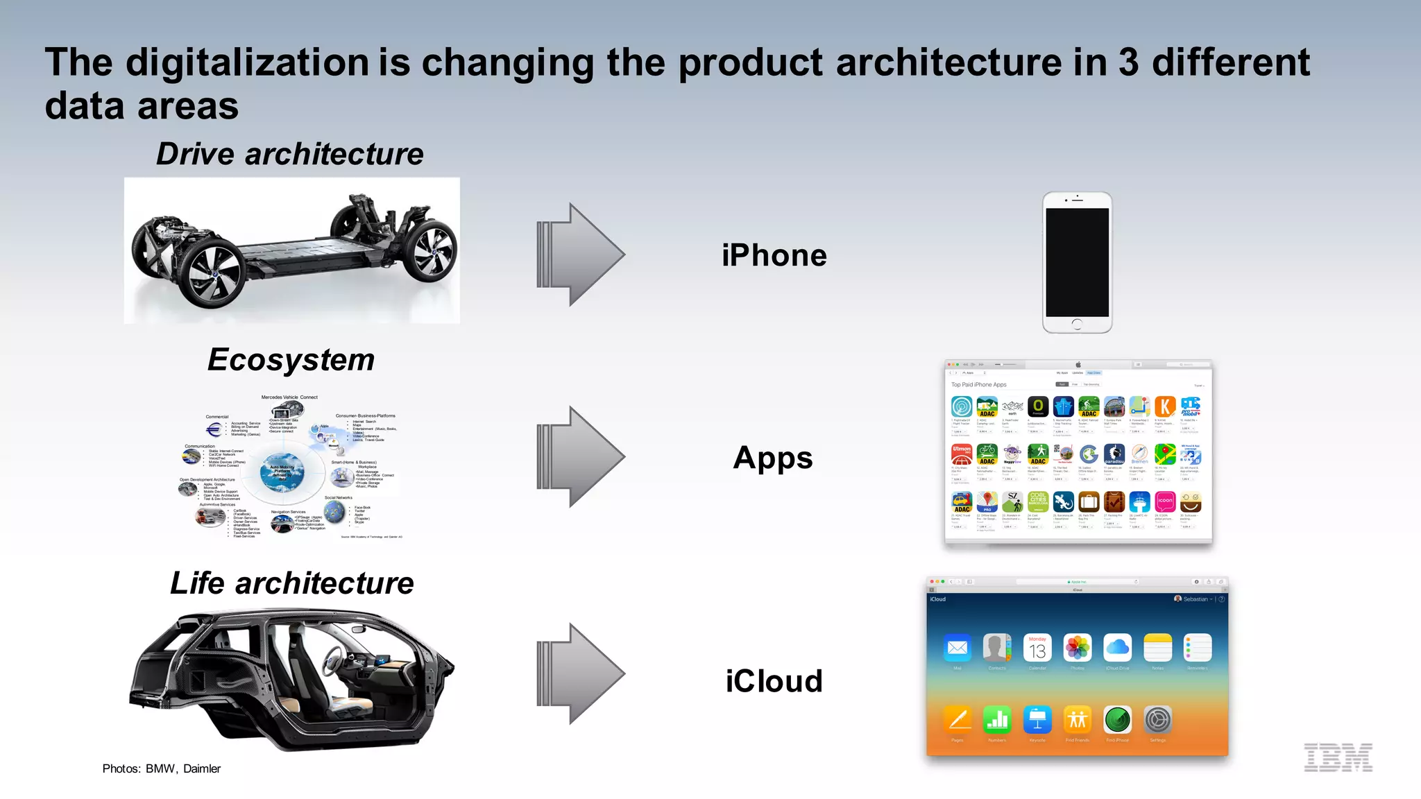 The digitalization is changing the product architecture in 3 different
data areas to make it more intelligent
Drive architecture
Ecosystem
Photos: BMW, Daimler
Life architecture
iPhone
iCloud
Source: IBM Academy of Technology and Daimler AG
•GPSauge (Apple)
•FloatingCarData
•Route-Optimization
•“Genius” Navigation
Consumer- Business-Platforms
Auto Mobility
Platform
defined by
data
Smart-(Home & Business)
Workplace
•Mail, Message
•Business-Office Connect
•Video-Conference
•Private Storage
•Music, Photos
• Face-Book
• Twitter
• Apple
(Trapster)
• Skype
• ….
• Internet Search
• Maps
• Entertainment (Music, Books,
Videos)
• Video-Conference
• Lexica, Travel-Guide
Social Networks
Automotive Services
Navigation Services
•Down-Stream data
•Upstream data
•Device-Integration
•Secure connect
Apple
• CarBook
(FaceBook)
• Driver-Services
• Owner-Services
• eHandBook
• Diagnose-Service
• Taxi/Bus-Services
• Fleet-Services
Open Development Architecture
• Apple, Google,
Microsoft
• Mobile Device Support
• Open Auto Architecture
• Test & Dev Environment
Communication
• Stable Internet-Connect
• Car2Car Network
• Voice2Text
• Mobile Devices (iPhone)
• WiFi Home Connect
Commercial
• Accounting Service
• Billing on Demand
• Advertising
• Marketing (Genius)
Mercedes Vehicle Connect
Apps
 