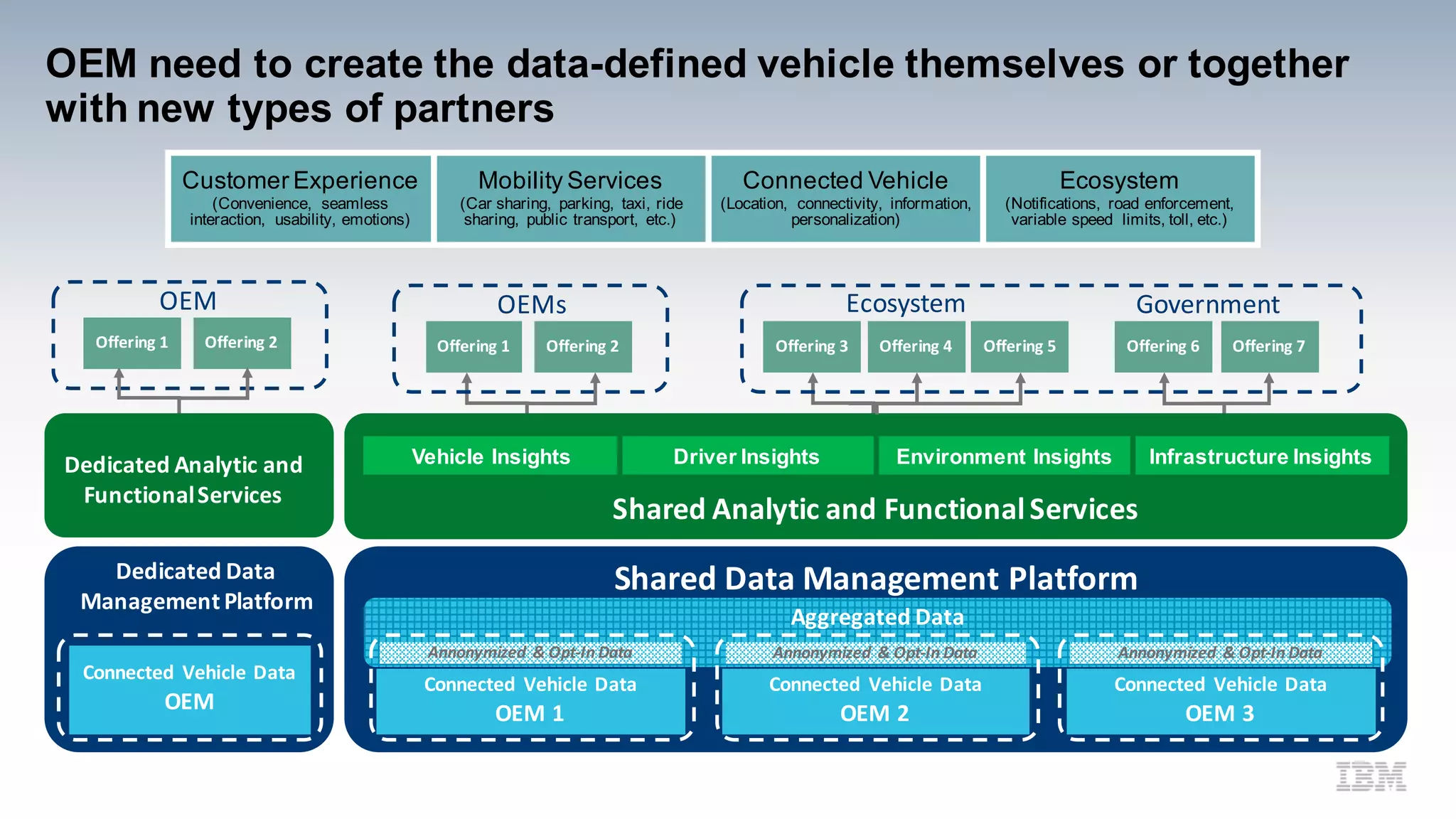 Data-defined Vehicle: Risks regarding endangering reputation / brand value
Google Executive Chairman Eric Schmidt said:
“Google’s policy is to get right up to the creepy line but not to cross it”
Photos: BMW
PRODUCT INSIGHTS
CONSUMER DATA INSIGHTS
Traditional brand values: comfort, safety, longevity, reliability, …
Source: BMW – Redefining Premium Brand Identity
Photos: Google
Vehicle
data
Customer
data
Drivers
Vehicle as a personalized space
Patent 8.630.897
Transportation-aware
physical advertising
conversations
Why do I need to own a car?
Why do I need parking?
Why do I need a separate vehicle insurance?
Getting from A to B might be
free of charge
Can I change the individualization
of the car per ride?
Driving as a service
Safety is critical
Driving remains with the car
Engineering challenge
Advanced Driver Assistance Systems
Durable & reliable
engines
 