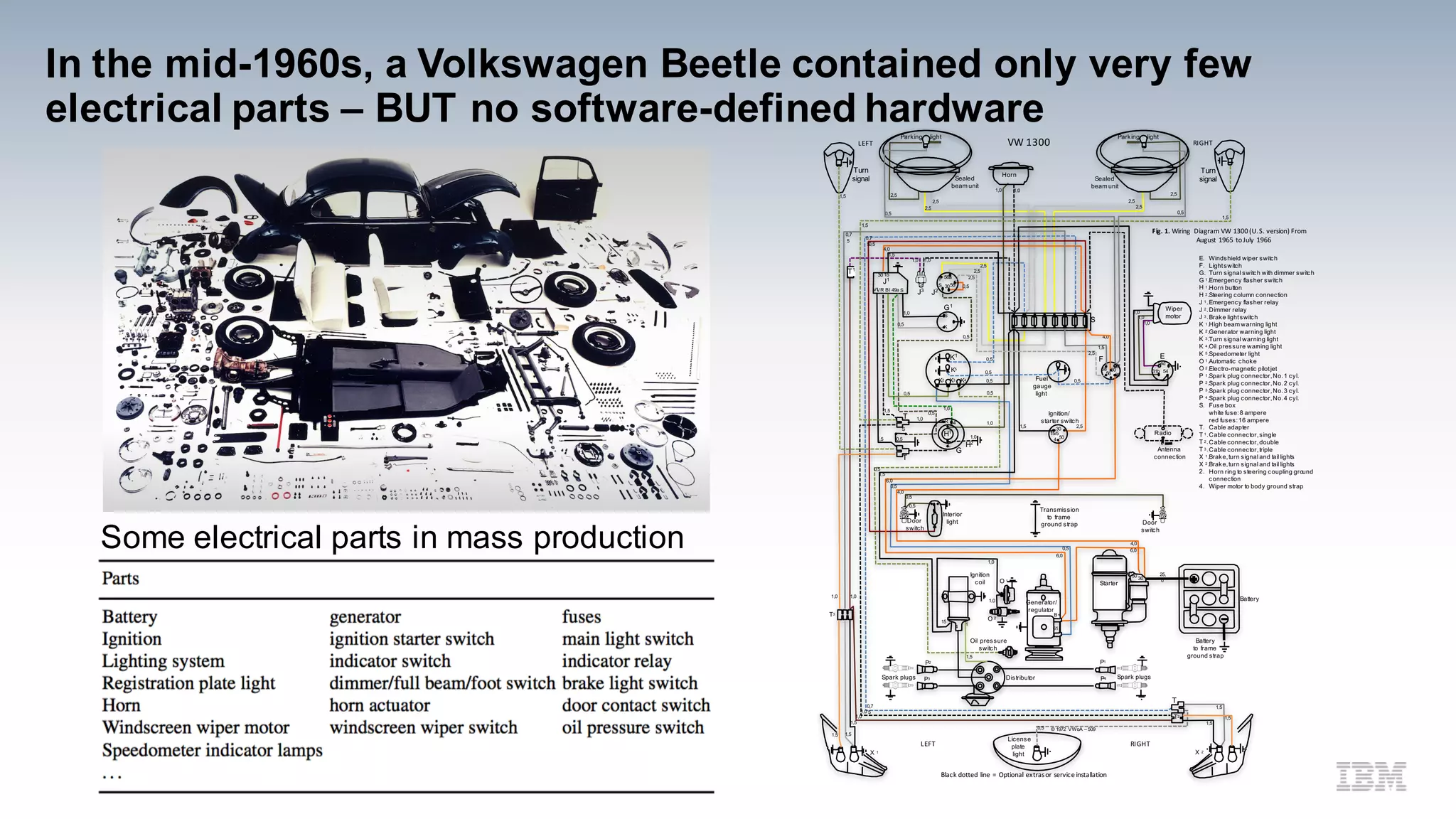In the mid-1960s, a Volkswagen Beetle contained only very few
electrical parts – BUT no software-defined hardware
Some electrical parts in mass production
VW	1300LEFT RIGHT
J1
Turn
signal
Turn
signal
Fig.	1. Wiring	 Diagram	VW	1300	(U.S.	version)	From
August	1965	to	July	1966
J3
J2
G1
H1
H2
G
Sealed
beam unit
Parking lightParking light
1,0 1,0
0,5
1,5 2,5
2,5
Fuel
gauge
light
Interior
light
Transmission
to frame
ground strap
Battery
T1
S
K
1,5
LEFT RIGHT
Black	dotted	line	=	Optional	extras	or	service	installation
0,7
5
EK1
K2 K3 K4
K5
Windshield wiper switch
Lightswitch
Turn signal switch with dimmer switch
Emergency flasher switch
Horn button
Steering column connection
Emergency flasher relay
Dimmer relay
Brake lightswitch
High beam warning light
Generator warning light
Turn signal warning light
Oil pressure warning light
Speedometer light
Automatic choke
Electro-magnetic pilotjet
Spark plug connector,No.1 cyl.
Spark plug connector,No.2 cyl.
Spark plug connector,No.3 cyl.
Spark plug connector,No.4 cyl.
Fuse box
white fuse:8 ampere
red fuses:16 ampere
Cable adapter
Cable connector,single
Cable connector,double
Cable connector,triple
Brake,turn signal and tail lights
Brake,turn signal and tail lights
Horn ring to steering coupling ground
connection
Wiper motor to body ground strap
E.
F.
G.
G 1.
H 1.
H 2.
J 1.
J 2.
J 3.
K 1.
K 2.
K 3.
K 4.
K 5.
O 1.
O 2.
P 1.
P 2.
P 3.
P 4.
S.
T.
T 1.
T 2.
T 3.
X 1.
X 2.
2.
4.
1,5
0,5
2,5
Horn
0,7
50,5
S
F
Wiper
motor
S
Ignition/
starter switch
Sealed
beam unit
2,5
2,5
2,5
4,0
1,5
1,0 1,0
2,5
2,5
2,5
0,5
0,5
0,5
1,0
0,5
4,0
1,0
1,0
1,0
Antenna
connection
Radio
56a
5630
30 15
30
Battery
to frame
ground strap
Door
switch
Door
switch
VLVR BI 49a S
0,5
0,5
0,5
1,0
1,5 2,5
0,5
0,5
15/5
4 50
1,0
1,0
1,5
0,5
1,5
2,5
58 30
F
56
57
30
T
T
1,5 1,0
S
R 54
L
0,5
5431b
54d
T
Generator/
regulator
1,5
0,5
0,5
0,5
6,0
4,0
4,0
6,0
6,0
0,5
1,0 1,0
T3
P3
P2
1,5
DistributorSpark plugs Spark plugs
P1
P4
25,
0
Ignition
coil
1,0
1,0
0,5
Starter
3050
O 1
O 2
Oil pressure
switch
X 1
0,7
51,0
1,0
1,5
1,51,5
X 2
1,5
0,5 © 1972 VWoA – 509
T2
1,5
1,5
1
4
15
61
B+
License
plate
light
 