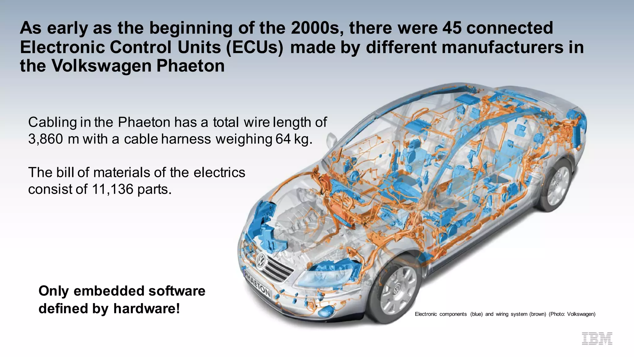 As early as the beginning of the 2000s, there were 45 connected
Electronic Control Units (ECUs) made by different manufacturers in
the Volkswagen Phaeton
Electronic components (blue) and wiring system (brown) (Photo: Volkswagen)
Cabling in the Phaeton has a total wire length of
3,860 m with a cable harness weighing 64 kg.
The bill of materials of the electrics
consist of 11,136 parts.
Only embedded software
defined by hardware!
 