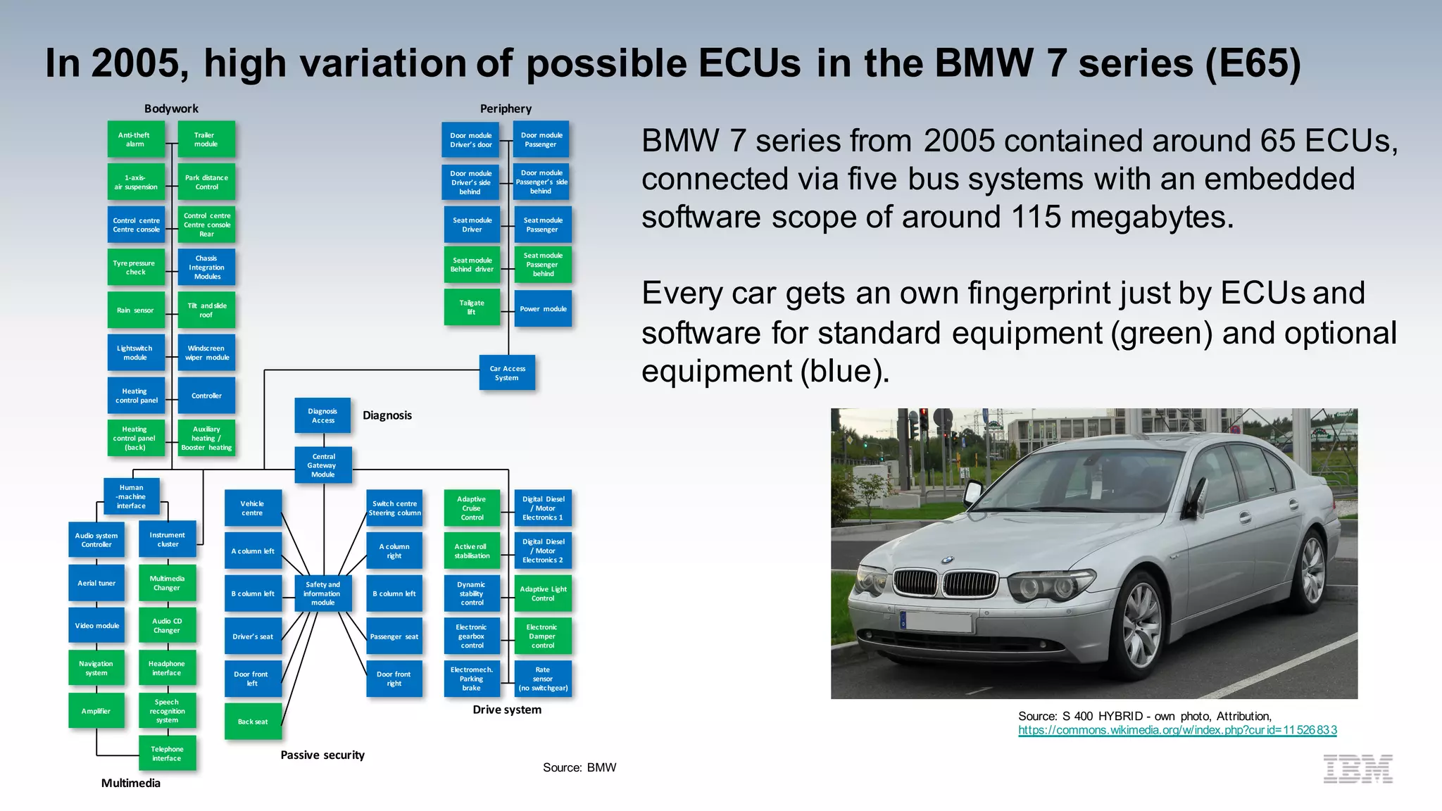 In 2005, high variation of possible ECUs in the BMW 7 series (E65)
Source: S 400 HYBRID - own photo, Attribution,
https://commons.wikimedia.org/w/index.php?cur id=11526833
BMW 7 series from 2005 contained around 65 ECUs,
connected via five bus systems with an embedded
software scope of around 115 megabytes.
Every car gets an own fingerprint just by ECUs and
software for standard equipment (green) and optional
equipment (blue).
Source: BMW
Anti-theft	
alarm
Tyre	pressure	
check
Rain	 sensor
Lightswitch	
module
Heating	
control	panel
Heating	
control	panel
(back)
1-axis-
air	suspension
Control	 centre
Centre	console
Trailer	
module
Instrument
cluster
Safety	and
information	
module
Vehicle
centre
Human
-machine	
interface
Park	distance
Control
Digital	 Diesel
/ Motor
Electronics	1
Adaptive
Cruise
Control
Switch	centre
Steering	column
A	column	left
B	column	left
A	column
right
B	column	left
Door	front	
left
Driver’s	seat
Audio	system
Controller
Door	front
right
Back	seat
Active	roll	
stabilisation
Dynamic
stability
control
Electronic
gearbox
control
Passenger	 seat
Seat	module
Driver
Seat	module
Passenger
Aerial	tuner
Multimedia
Changer
Audio	CD
Changer
Video	module
Control	 centre
Centre	console
Rear
Adaptive	Light
Control
Electronic
Damper
control
Electromech.
Parking
brake
Rate
sensor
(no	switchgear)
Seat	module
Passenger
behind
Power	 module
Digital	 Diesel
/ Motor
Electronics	2
Tilt	 and	slide
roof
Chassis
Integration
Modules
Amplifier
Navigation
system
Telephone
interface
Speech
recognition
system
Headphone
interface
Tailgate
lift
Seat	module
Behind	 driver
Auxiliary
heating /
Booster	 heating
Controller
Windscreen
wiper module
Diagnosis
Access
Central
Gateway	
Module
Car	Access
System
Door	module
Passenger
Door	module
Driver’s	door
Door	module
Driver’s	side
behind
Door	module
Passenger’s	 side
behind
Bodywork
Multimedia
Drive	system
Passive	security
Periphery
Diagnosis
 