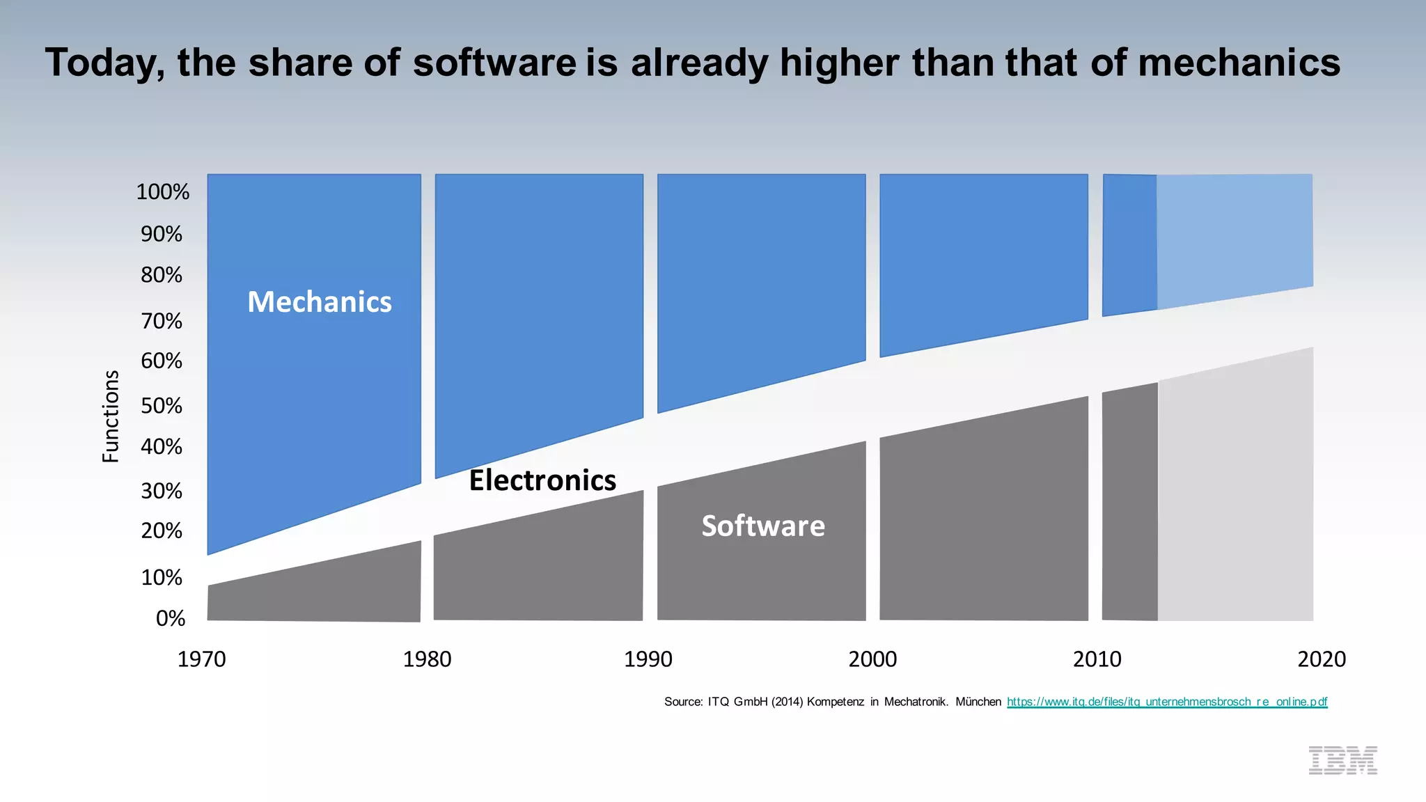 Today, the share of software is already higher than that of mechanics
Source: ITQ GmbH (2014) Kompetenz in Mechatronik. München https://www.itq.de/files/itq_unternehmensbrosch_r e_online.pdf
1970 1980
Functions
Software
Electronics
Mechanics
1990 2000 2010 2020
0%
10%
20%
30%
40%
50%
60%
70%
80%
90%
100%
 