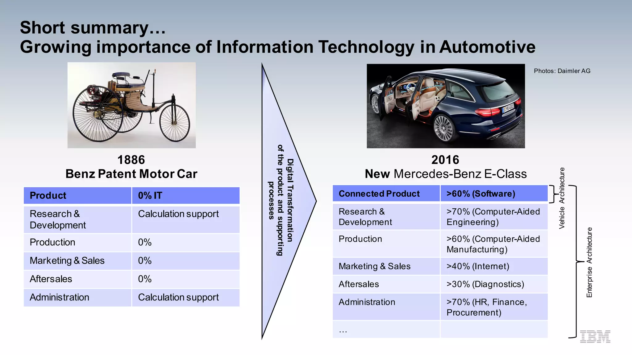 Short summary…
Growing importance of Information Technology in Automotive
1886
Benz Patent Motor Car
2016
New Mercedes-Benz E-Class
Product 0% IT
Research &
Development
Calculation support
Production 0%
Marketing & Sales 0%
Aftersales 0%
Administration Calculation support
Connected Product >60% (Software)
Research &
Development
>70% (Computer-Aided
Engineering)
Production >60% (Computer-Aided
Manufacturing)
Marketing & Sales >40% (Internet)
Aftersales >30% (Diagnostics)
Administration >70% (HR, Finance,
Procurement)
…
Photos: Daimler AG
DigitalTransformation
oftheproductandsupporting
processes
VehicleArchitecture
EnterpriseArchitecture
 