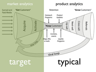 market analytics product analytics 
target typical 
 
