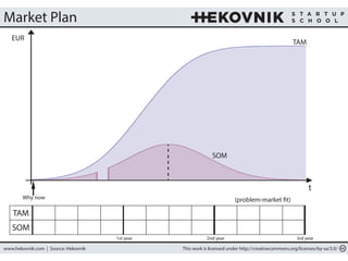 Market Plan 
(problem-market fit) 
EUR 
Why now 
TAM 
SOM 
SOM 
TAM 
t 
1st year 2nd year 3rd year 
www.hekovnik.com | Source: Hekovnik This work is licensed under http://creativecommons.org/licenses/by-sa/3.0/ 
 
